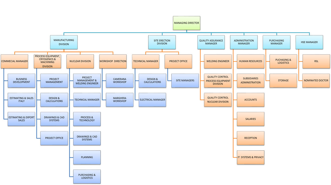 Organizational Structure of Dell